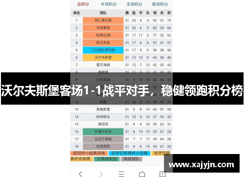 沃尔夫斯堡客场1-1战平对手，稳健领跑积分榜